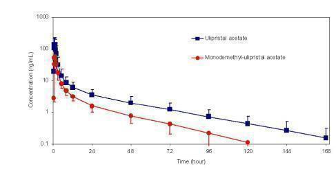 Figure 1: Mean ((± SD) plasma concentration-time profile of ulipristal acetate and monodemethyl-ulipristal acetate following single dose administration of 30 mg ulipristal acetate