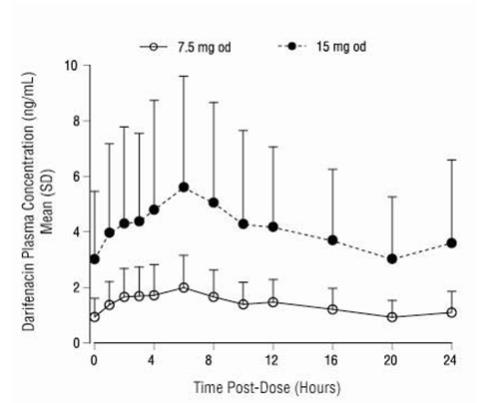 Figure 1 Mean (SD) Steady-State Darifenacin Plasma Concentration-Time Profiles for Enablex 7.5 mg and 15 mg in Healthy Volunteers Including Both CYP2D6 EMs and PMs*