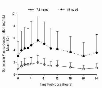 Figure 1	Mean (SD) Steady State Darifenacin Plasma Concentration Time Profiles for ENABLEX® 7.5 and 15 mg in Healthy Volunteers Including Both CYP2D6 EMs and PMs*
