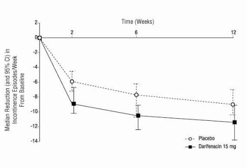 Figures 2 a,b,c.	Median Change from Baseline at Weeks 2, 6, 12 for Number of Incontinence Episodes per Week (Studies 1, 2 and 3) 
Figure 2c, Study 3