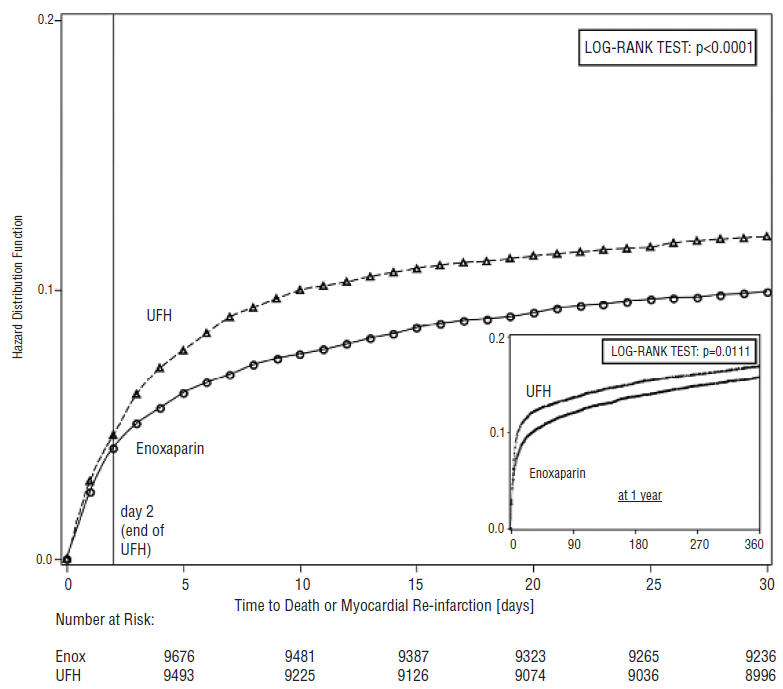 Figure 2. Kaplan-Meier plot - death or myocardial re-infarction at 30 days - ITT population
