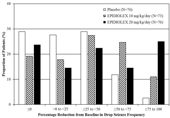 Figure 2: Proportion of Patients by Category of Seizure Response for EPIDIOLEX and Placebo in Patients with Lennox–Gastaut Syndrome (Study 2)
