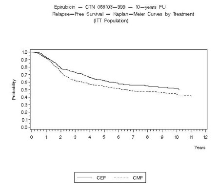Figure 1.  Relapse-Free Survival in Study MA-5