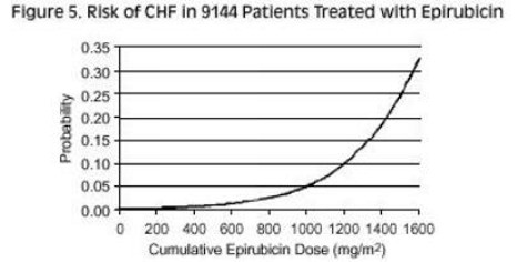 Figure 5. Risk of CHF in 9144 Patients Treated with Epirubicin