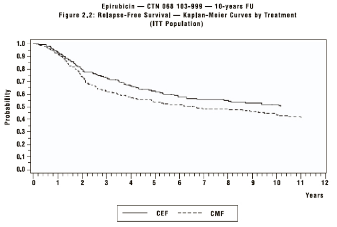 Figure 1. Relapse-Free Survival in Study MA-5