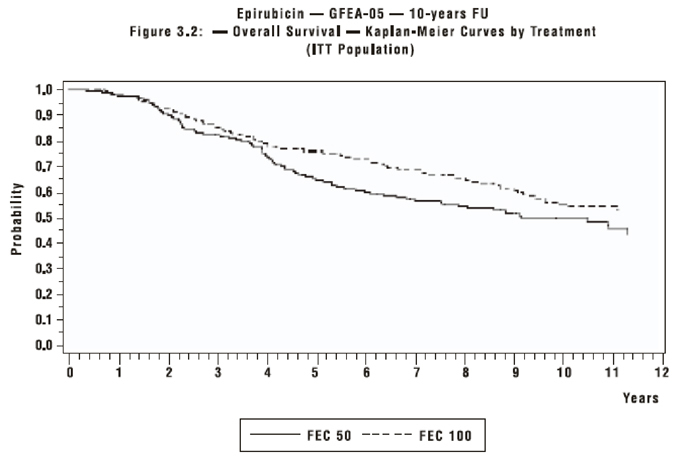 Figure 4. Overall Survival in Study GFEA-05
