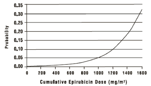 Figure 5. Rist of CHF in 9144 Patients Treated with Epirubicin