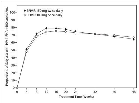 Figure 1. Virologic Response Through Week 48, EPV20001ab (Intent-to-Treat