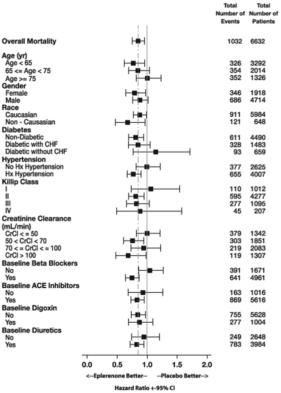 Figure 2. Hazard Ratios of All-Cause Mortality by Subgroups