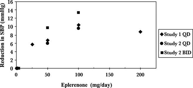 Figure 3. Eplerenone Dose Response – Trough Cuff SBP Placebo-Subtracted Adjusted Mean Change from Baseline in Hypertension Studies