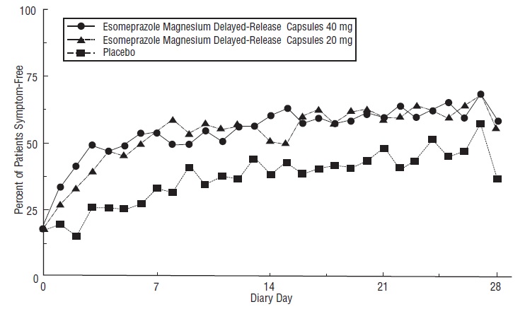 Figure 4: Percent of Patients Symptom-Free of Heartburn by Day (Study 225)