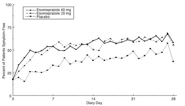 Figure 4: Percent of Patients Symptom-Free of Heartburn by Day (Study 225)