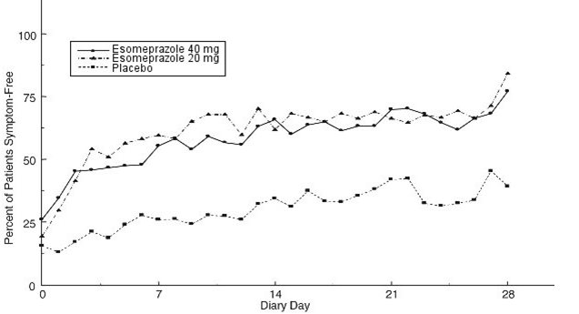 Figure 5: Percent of Patients Symptom-Free of Heartburn by Day (Study 226)