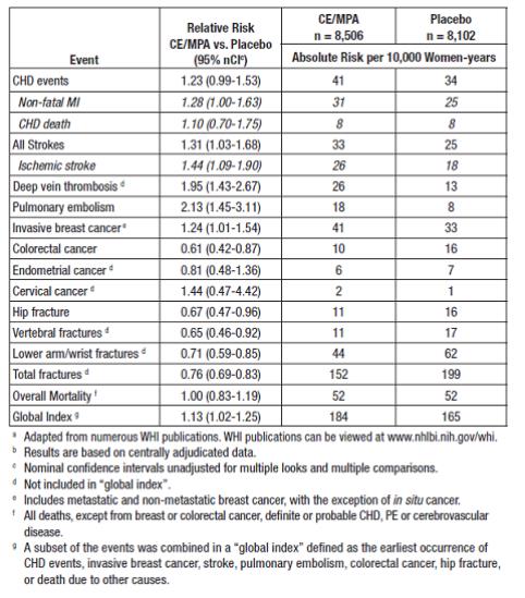 TABLE 2 -Relative and Absolute Risk Seen in the Estrogen Plus Progestin Substudy of WHI at an Average of 5.6 Years a,b