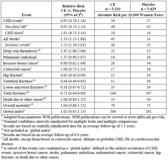 TABLE 1 -Relative and Absolute Risk Seen in the Estrogen-Alone Substudy of WHIa