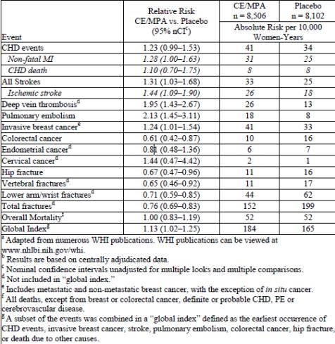 TABLE 2 -Relative and Absolute Risk Seen in the Estrogen Plus Progestin Substudy of WHI at an Average of 5.6 Yearsa,b
