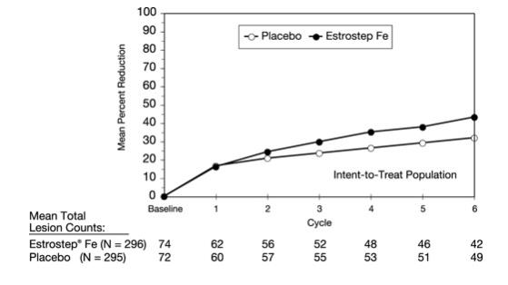 Figure 2. Mean Percent Reduction in Total Lesion Counts From Baseline to Each 28-Day Cycle and Mean Total Lesion Counts at Each Cycle Following Administration of ESTROSTEP Fe and Placebo (Statistically significant differences were not found in both studies individually until cycle 6)