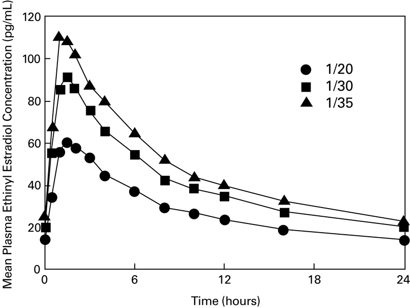Graph showing mean plasma ethinyl estradiol concentration following chronic administration of ESTROSTEP Fe to 17 women.