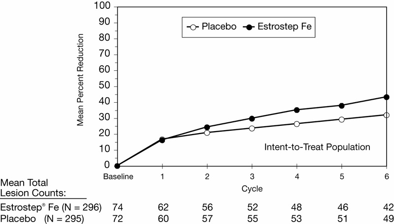 Graph showing Mean Percent Reduction in Total Lesion Counts From Baseline to Each 28-Day Cycle and Mean Total Lesion Counts at Each Cycle Following Administration of ESTROSTEP Fe and Placebo (Statistically significant differences were not found in both studies individually until cycle 6)