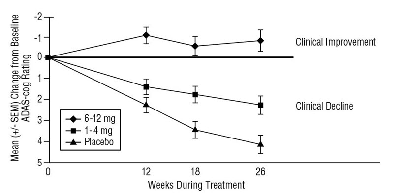 Figure 1 Time-course of the Change from Baseline in ADAS-cog Score for Patients Completing 26 Weeks of Treatment.