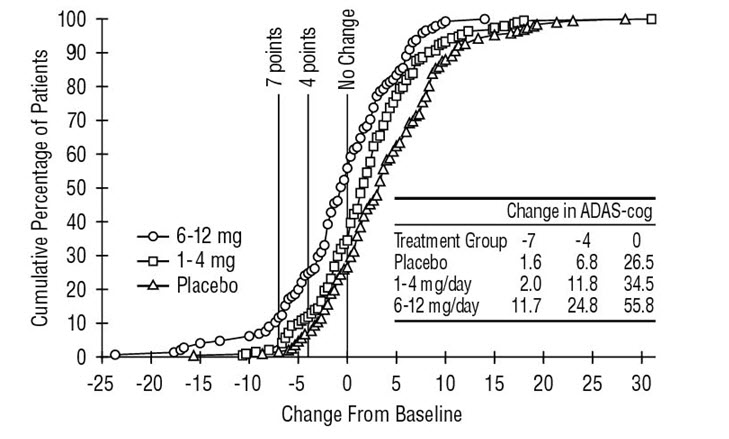 Figure 2  Cumulative Percentage of Patients Completing 26 Weeks of Double-blind Treatment with Specified Changes from Baseline ADAS-cog Scores. The Percentages of Randomized Patients who Completed the