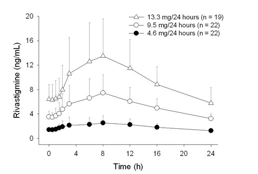 Figure 2: Rivastigmine Plasma Concentrations Following Dermal 24-Hour Patch Application