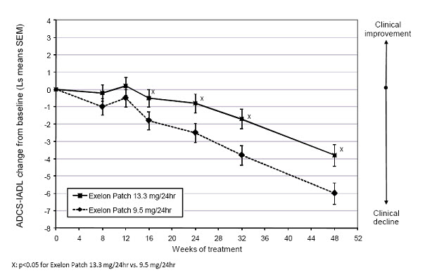 Figure 5 Time Course of the Change from Double-Blind Baseline in ADCS-IADL Score for Patients Observed at Each Time Point in Study 2