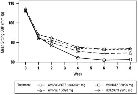Figure 2: Mean Sitting Diastolic Blood Pressure by Treatment and Week
