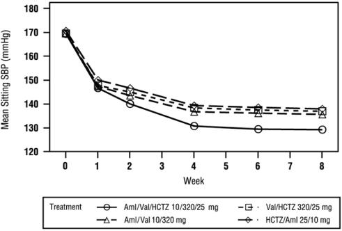 Figure 3: Mean Sitting Systolic Blood Pressure by Treatment and Week