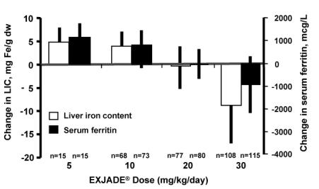 Figure 1.  Changes in Liver Iron Concentration and Serum Ferritin Following EXJADE (5 30 mg/kg per day) in Study 1.