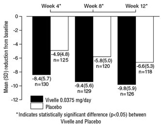 Figure 2 Mean (SD) Change from Baseline in Mean Daily Number of Hot Flushes for Vivelle 0.0375 mg versus Placebo in a 12-Week Trial