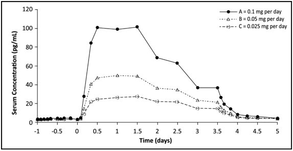 Figure 1: Mean Baseline-Uncorrected Estradiol Serum Concentration-Time Profiles Following a Single Dose of Estradiol Transdermal System (Twice-Weekly) 0.1 mg per day (Treatment A), 0.05 mg per day (Treatment B), and 0.025 mg per day (Treatment C) (N = 36)
