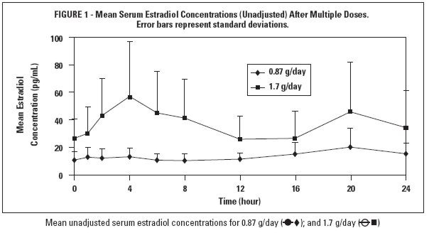 Figure 1 -- Mean Concentrations of Estradiol over 24-hour Period on Day 14