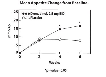 Graph 1 - Mean Appetite Change from Baseline