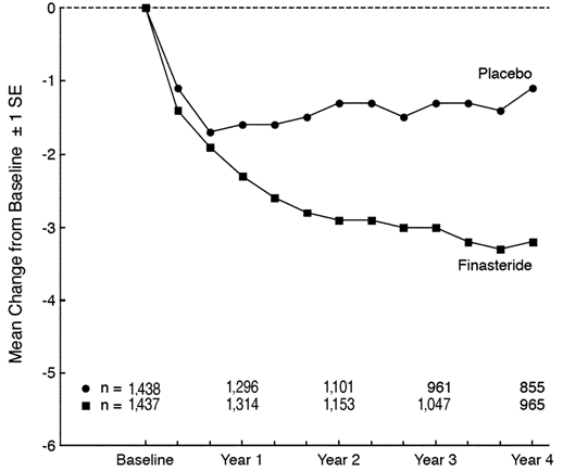 Figure 1 Symptom Score in a Long-Term Efficacy and Safety Study