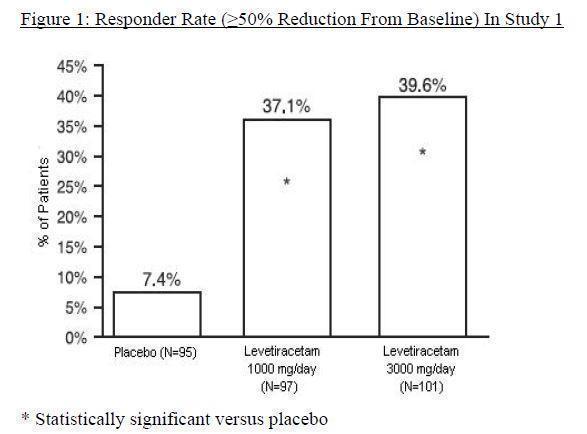 Figure 1: Responder Rate (greater than or equal to 50% Reduction from Baseline) in Study 1