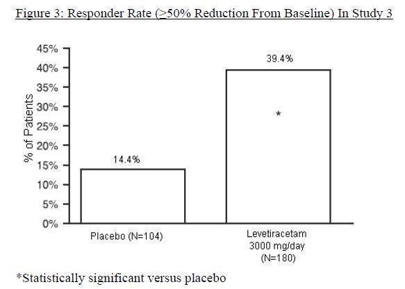 Figure 3: Responder Rate (greater than or equal to 50% Reduction from Baseline) in Study 3