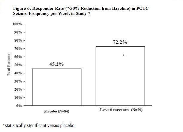 Figure 6: Responder Rate (greater than or equal to 50% Reduction from Baseline) in PGTC Seizure Frequency per Week
