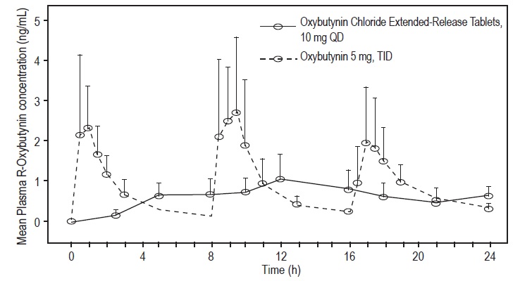 Oxybutynin chloride Extended Release tablets