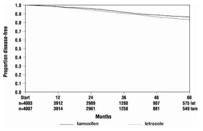 Figure 1  Disease-Free Survival (Median follow-up 73 months, ITT Approach)