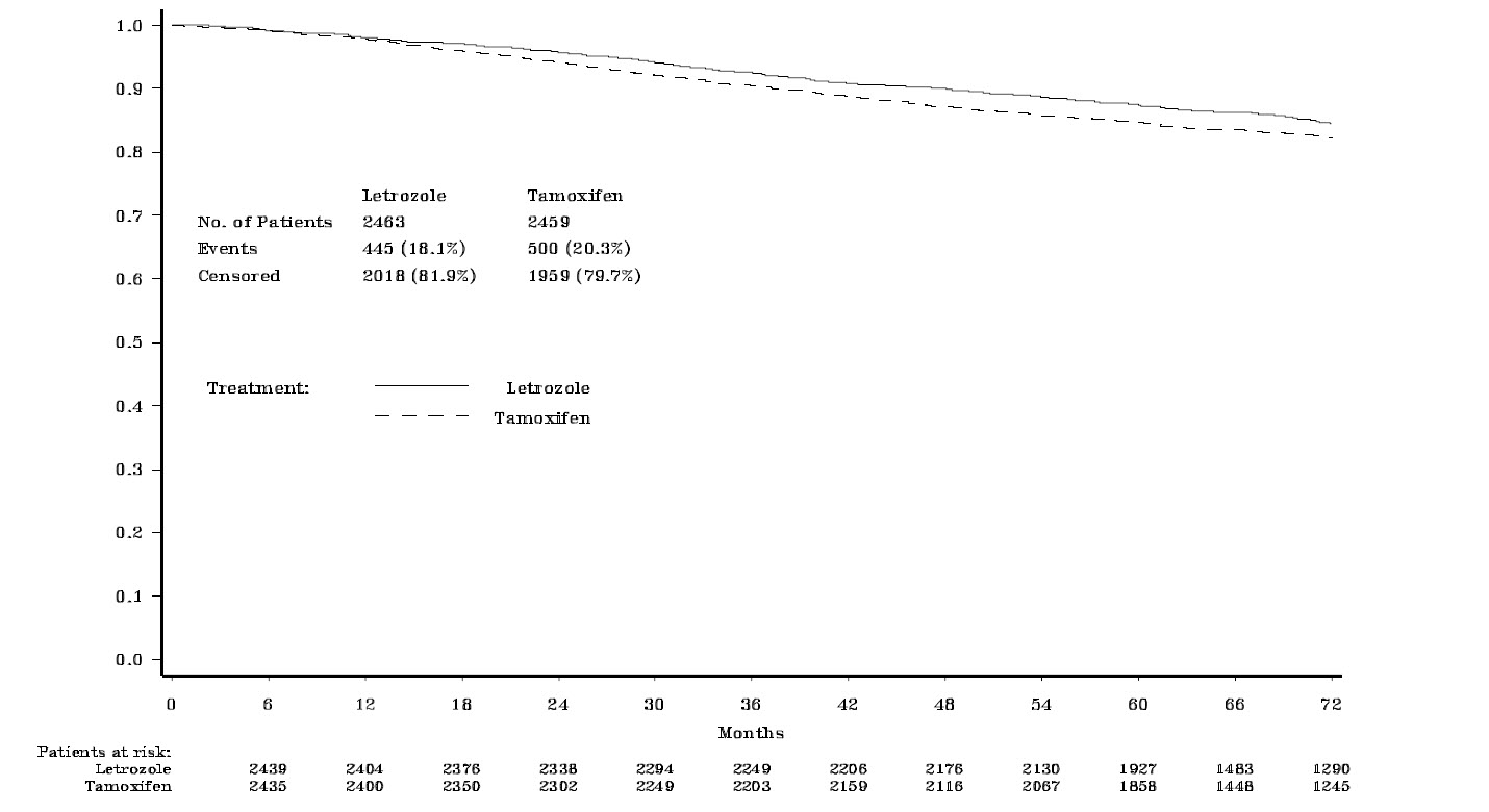 Figure 1: Disease-Free Survival (Median follow-up 73 months, ITT Approach)