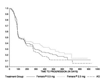 Figure 5  Kaplan-Meier Estimates of Time to Progression (Aminoglutethimide Study)