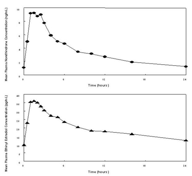 Figure 1. Mean Steady-State (Day 87) Plasma Norethindrone and Ethinyl Estradiol Concentrations Following Continuous Oral Administration of 1 mg NA/10 mcg EE Tablets
