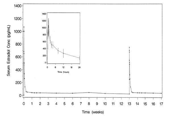 Figure 1.  Mean serum estradiol concentrations following multiple dose administration of Femring (0.05 mg/day estradiol) (second dose administered at 13 weeks) (inset: mean (±SD) of serum concentration-time profile for dose 1 from 0-24 hours)