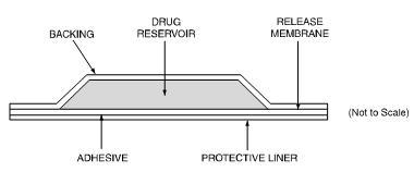 Fentanyl transdermal system is a rectangular transparent unit comprising a protective liner and four functional layers. Proceeding from the outer surface toward the surface adhering to the skin, these layers are:

1) a backing layer of polyester film; 2) a drug reservoir of fentanyl and alcohol USP gelled with hydroxyethyl cellulose; 3) an ethylene-vinyl acetate copolymer membrane that controls the rate of fentanyl delivery to the skin surface; and 4) a fentanyl containing silicone adhesive. Before use, a protective liner covering the adhesive layer is removed and discarded.