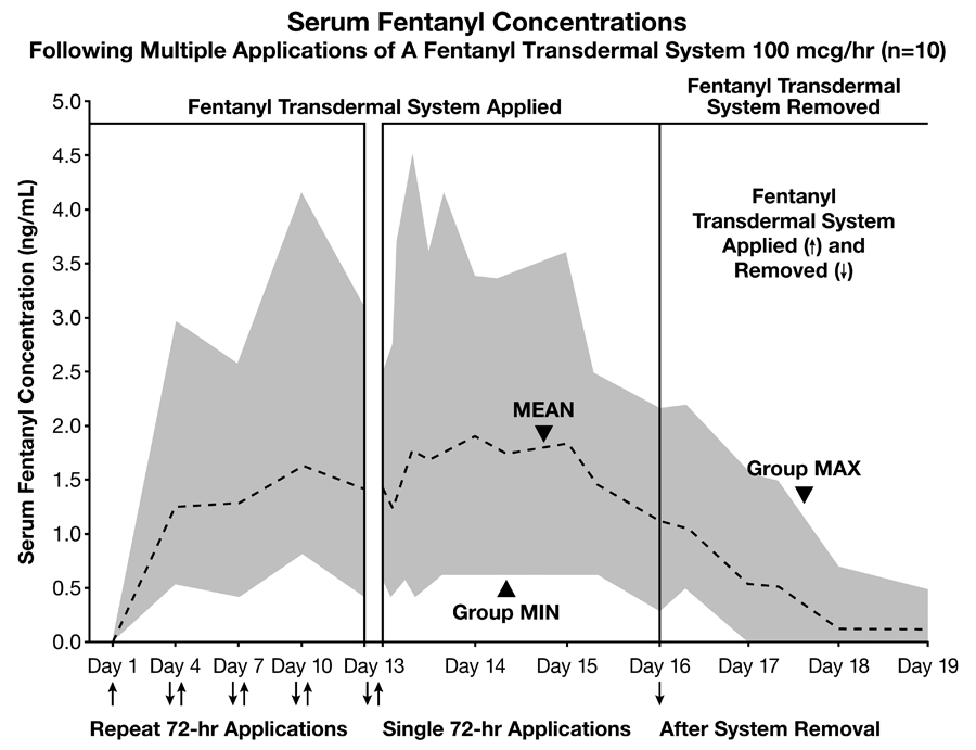 Serum Fentanyl Concentrations