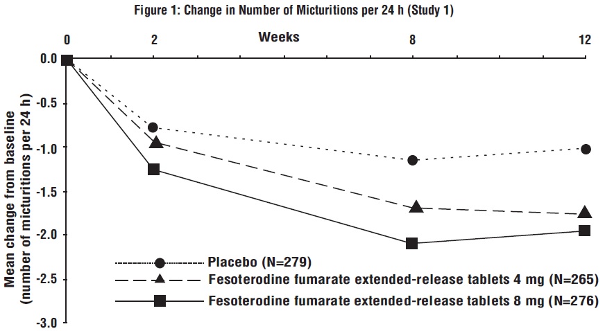 Figure 1: Change in Number of Micturitions per 24 h (Study 1)