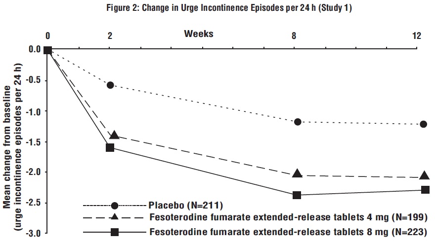 Figure 2: Change in Urge Incontinence Episodes per 24 h (Study 1)