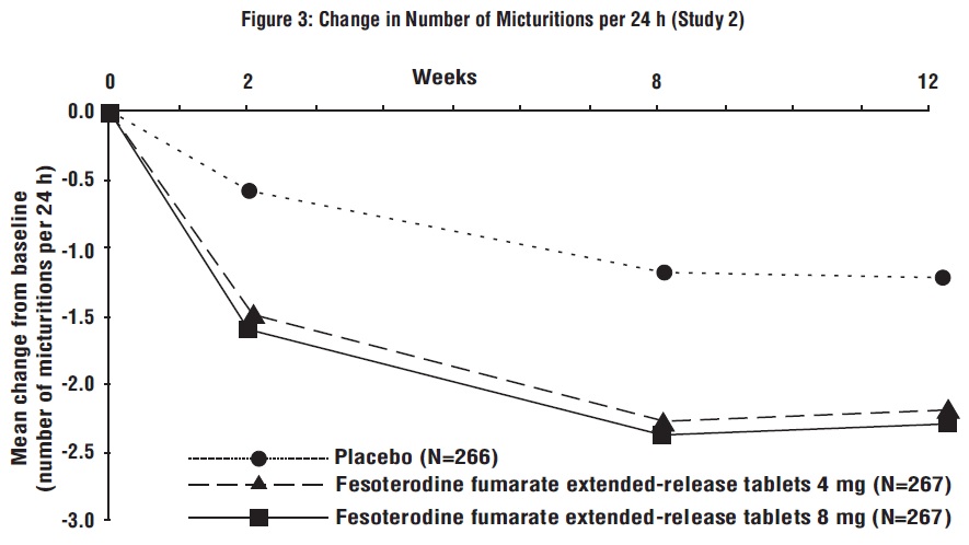 Figure 3: Change in Number of Micturitions per 24 h (Study 2)