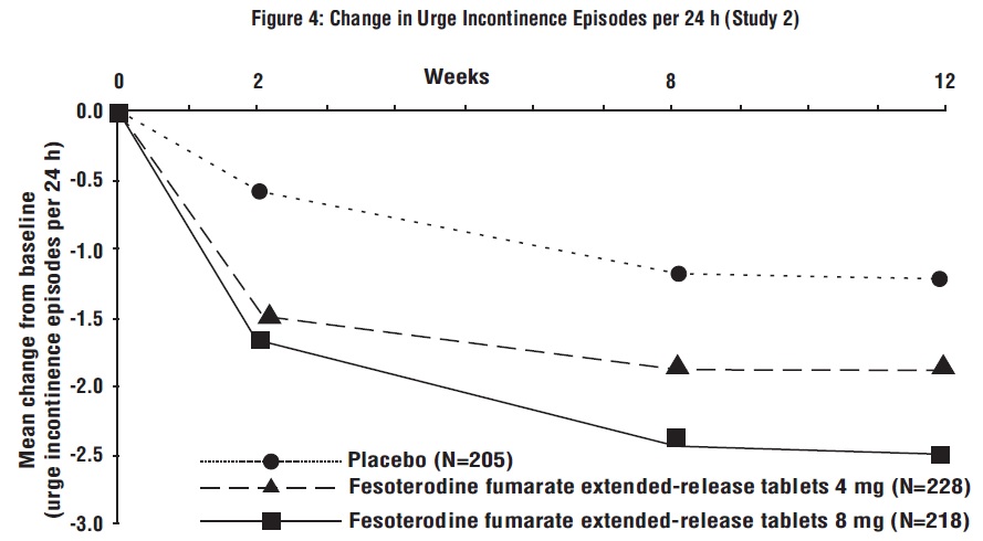 Figure 4: Change in Urge Incontinence Episodes per 24 h (Study 2)